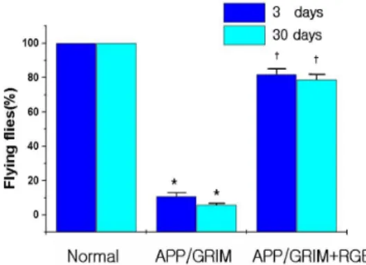 Fig.  3.  Climbing  time  increase  by  APP  induction. 
