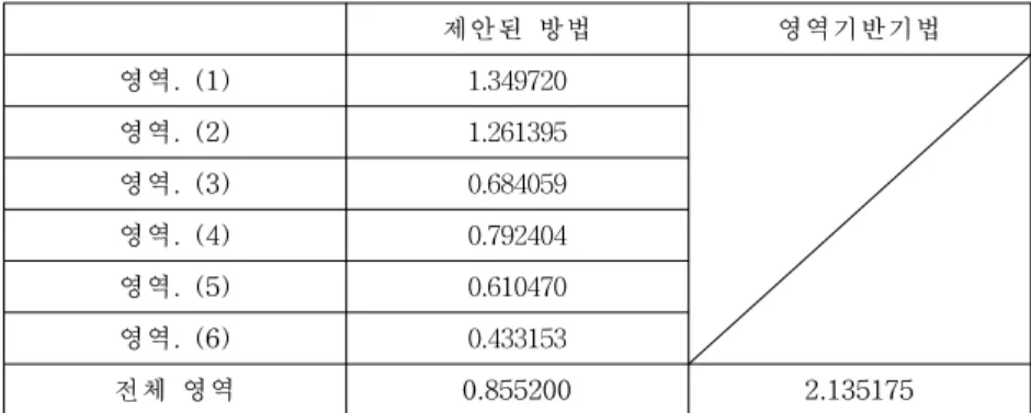 Table  1.  Average  errors  of  detected  3D  rooftop  surfaces  [unit  :  m] 