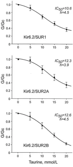 Fig. 2. Mean  taurine  dose-response  relationships  for Kir6.2/SUR1  (upper;  n=5),  Kir6.2/SUR2A (middle;  n=5),  or  Kir6.2/SUR2B  (lower;  n=6) currents. Date represent Mean SE.