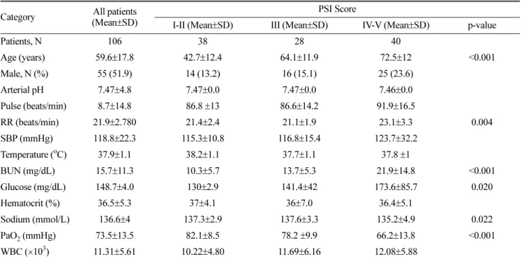 Table 1. Baseline characteristics Category All patients