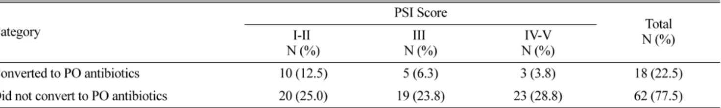 Table 9. Empiric therapy