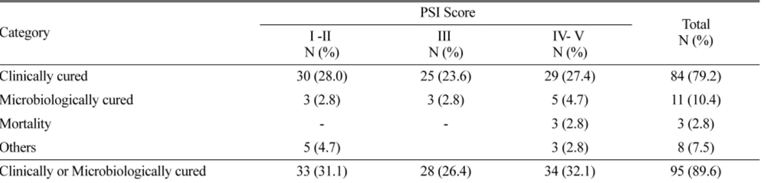 Table 11. Oral antibiotics at discharge
