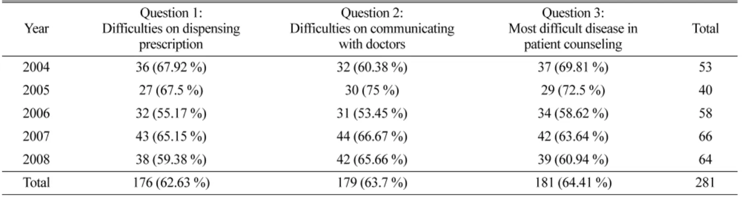 Table 1. Response rates