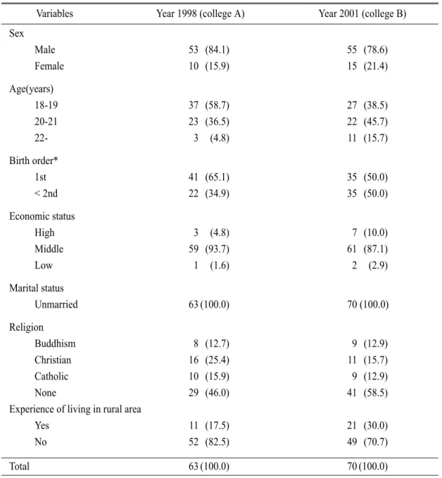 Table 1. General characteristics of study population (I)  Sex Male     53 (84.1) 55 (78.6) Female           10 (15.9) 15 (21.4) Age(years) 18-19 37 (58.7) 27 (38.5) 20-21 23 (36.5) 22 (45.7) 22- 3 (4.8) 11 (15.7) Birth order* 1st  41 (65.1) 35 (50.0) < 