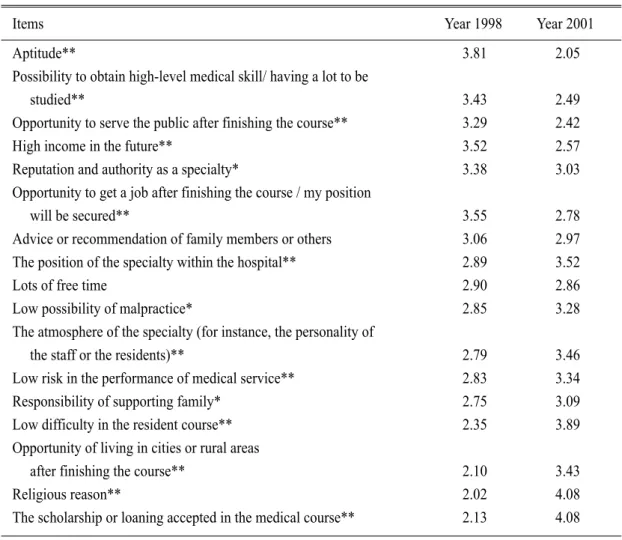 Table 7. Factors affecting specialty selection Aptitude** 3.81 2.05 Possibility to obtain high-level medical skill/ having a lot to be  studied** 3.43 2.49 Opportunity to serve the public after finishing the course** 3.29 2.42 High income in the future** 3