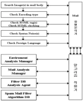 표  3.  기존  스팸  메일  차단  알고리즘 Table  3.  Spam  mail  filtering  algorithm