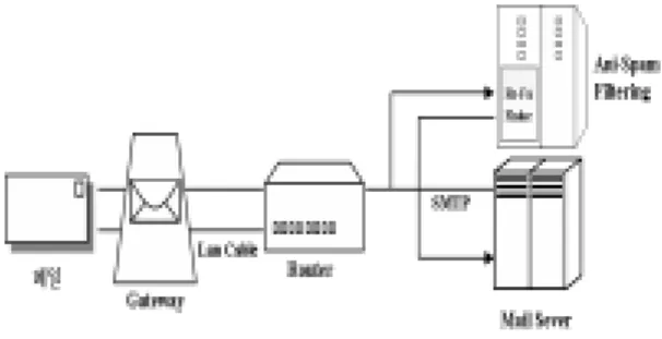 Fig  2.  The  spam  filtering  algorithm  using  of                    Fit-FA  Finder