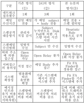 그림  5.  스팸메일  차단  구성도