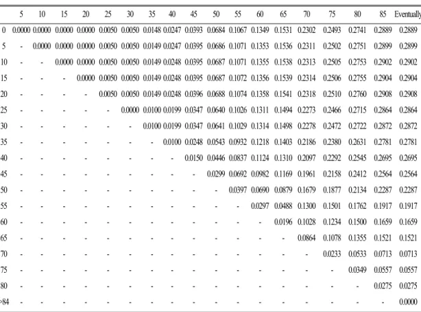 Table 9. Age-conditional risk of cancer (%): corpus uteri &amp; uterus, part unspecified (C54-C55) in females, Daegu 1997-1998 5 10 15 20 25 30 35 40 45 50 55 60 65 70 75 80 85 Eventually 0 0.0000 0.0000 0.0000 0.0000 0.0050 0.0050 0.0148 0.0247 0.0393 0.0