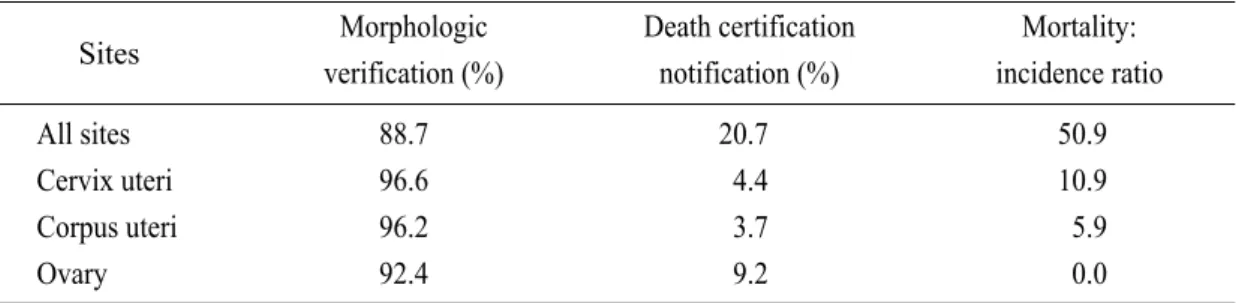 Table 1. Reliability of Daegu Cancer Registry data Sites Morphologic verification (%) Death certificationnotification (%) Mortality: incidence ratio All sites 88.7 20.7 50.9 Cervix uteri 96.6 4.4 10.9 Corpus uteri 96.2 3.7 5.9 Ovary 92.4 9.2 0.0