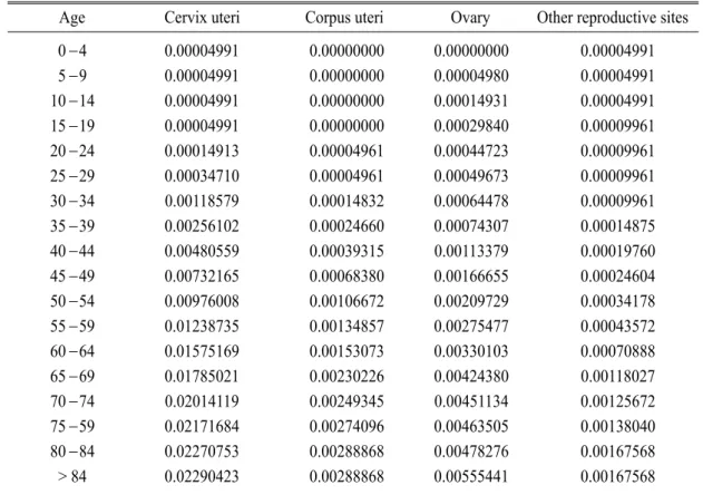 Table 5. Probabilities of developing cervix uteri, corpus uteri and uterus, part unspecified, ovary and other reproductive sites in females, Daegu 1997-1998