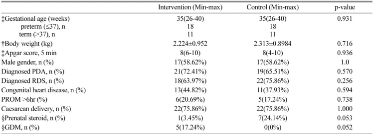 Table 1. Demographic and clinical characteristics of the infants in the study.