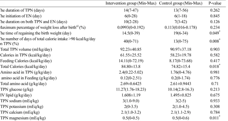 Table 3 shows the mean values of serum biochemical parameters on the 7 th  day of TPN