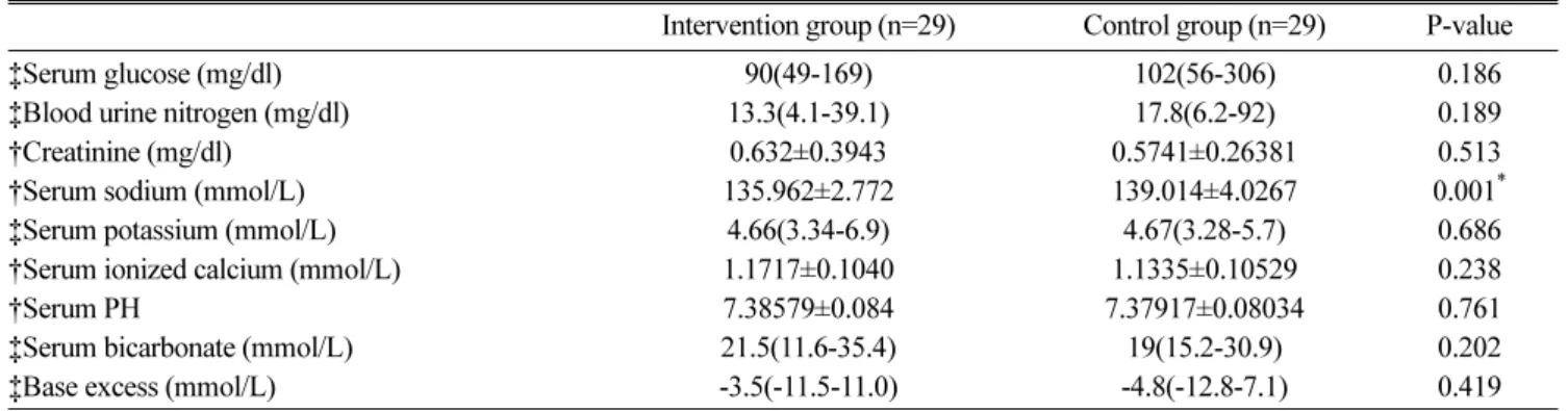 Table 4. Complications and laboratory results related to TPN.