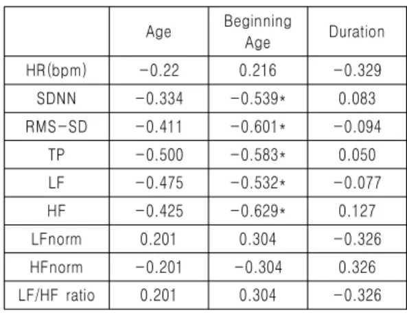 Table 6. Correation Coefficients in Age, Beginning Age of the Disease, Duration of the Disease in Objects