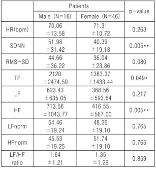 Table 2. Mean Values(Mean±Standard Deviation) of RMS-SD, HF in Aspects of the Pain