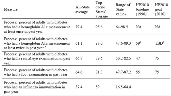 표  1-16.  당뇨병  적정관리의  질  측정  결과(미국  전체  주  실시)