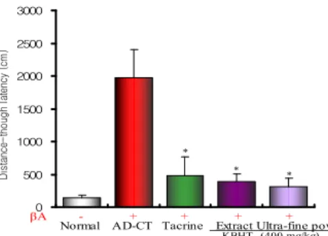 Fig. 1. Effects of KBHT hot water extract &amp;