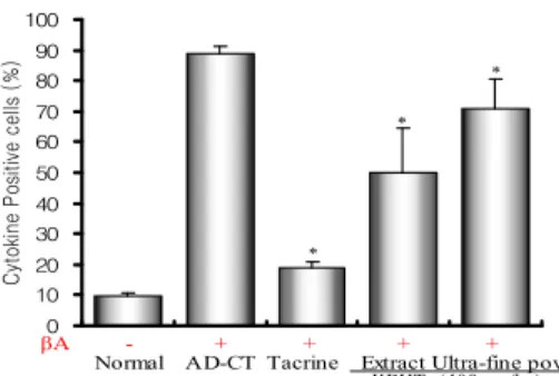 Fig. 4. Effects of KBHT hot water extract &amp;