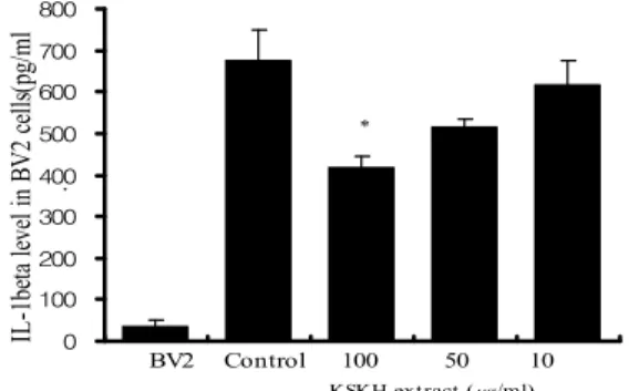 Fig. 2. Inhibitory effect of KSKH hot water extract on the IL-6 production in BV2 microglial cell line.