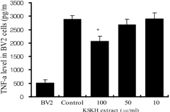 Fig. 4. Effects of KSKH on serum AChE activity in scopolamine-induced memory deficit mice.