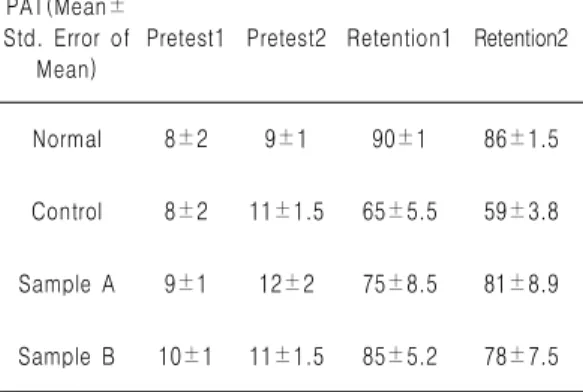 Table 3. Effect of SJH on Latency of Pre and Retention Test on PAT in Rat.