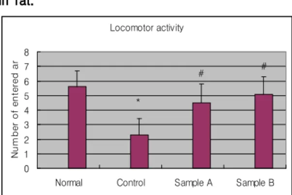 Table 4. Effect of SJH on Latency of Open and Close Arm in EPM.
