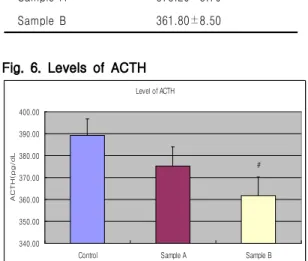 Fig. 6. Levels of ACTH