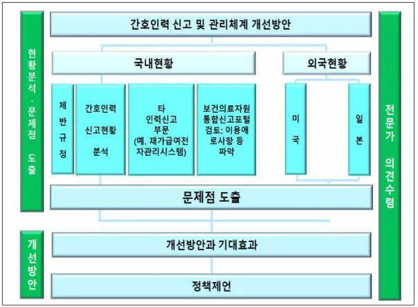 그림  1  간호인력  신고  및  관리체계  개선방안  연구수행체계 4.  용어의  정의 본  보고서에서  “간호인력정보”라고  하면  간호사의  근무형태,  근무기간,  근무부서  등을  포괄적으로  담고  있는  인력정보를  말한다