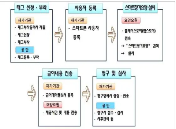 그림  6  재가전자급여관리시스템  설치  과정 자료원:  재가급여전자관리시스템(RFID)  기관용  전산  가이드북.  건강보험공단  (요양심사실).  2017.7