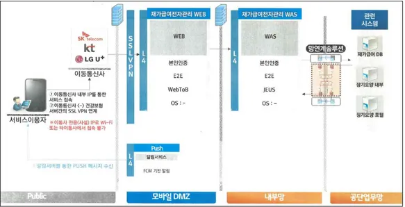 그림  7  재가급여전자관리시스템  구성도 자료원:  재가급여전자관리시스템(RFID)  기관용  전산  가이드북.  건강보험공단  (요양심사실).  2017.7