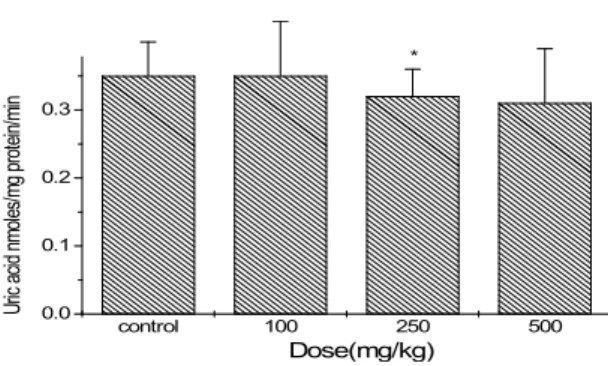 Fig. 3. Inhibitory effect of the extract of Scolopendra subspinipes on the hepatic lipid peroxidation in vivo.