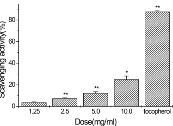 Fig. 6. Effect of the extract of Scolopendra subspinipes on the hepatic superoxide dismutase activity in vivo.
