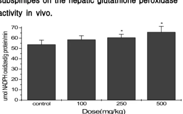 Fig. 7. Effect of the extract of Scolopendra subspinipes on the hepatic glutathione peroxidase activity in vivo.