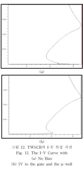 그림  12.  TWSCR의  I-V  특성  곡선 Fig.  12.  The  I-V  Curve  with 