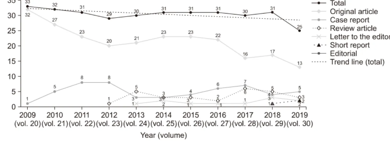 Fig. 1. Total number of papers and number of papers according to the type of article per volume published in the Korean Journal of Blood Transfusion over the last 10 years.