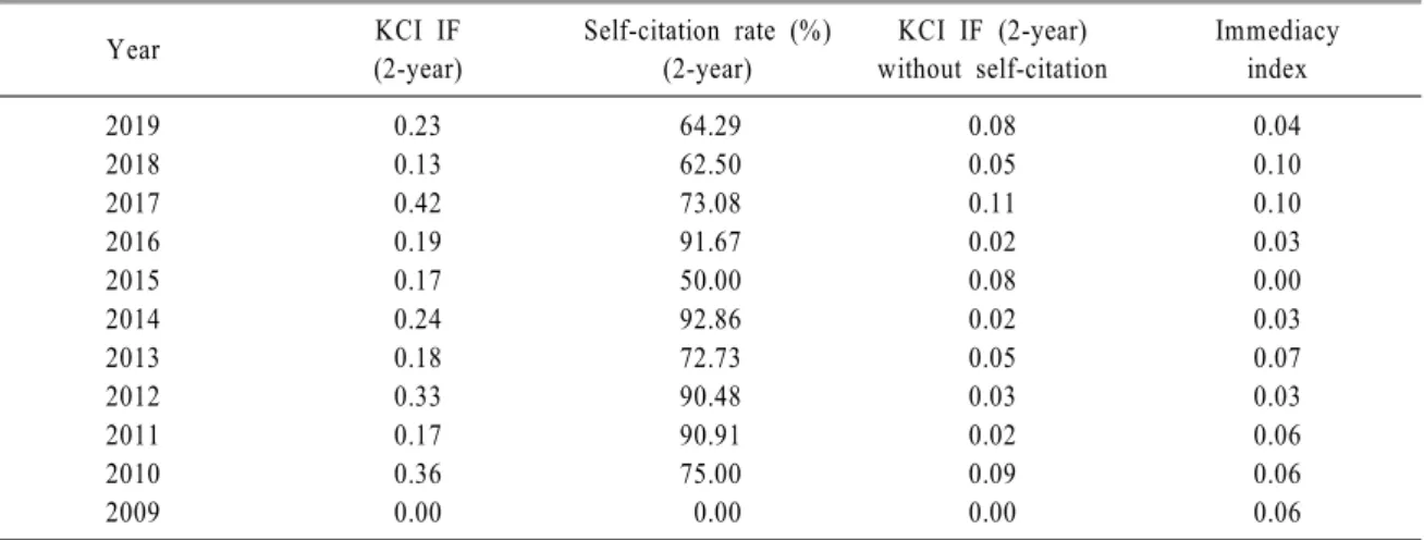 Table  1.  Korean Journal of Blood Transfusion impact factor of Korea citation index (2009∼2019) Year KCI IF  (2-year) Self-citation rate (%) (2-year) KCI IF (2-year)  without self-citation Immediacy index 2019 0.23 64.29 0.08 0.04 2018 0.13 62.50 0.05 0.1