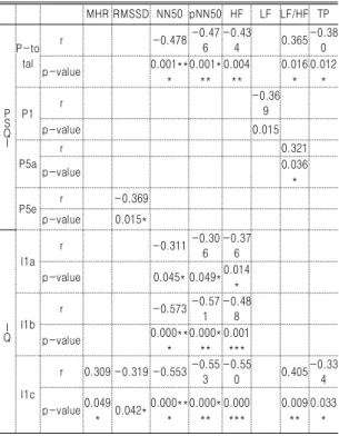 Table 15. Comparison of P5i and LF/HF between Groups with and without Headache