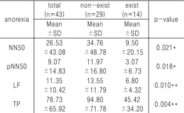 Table 19. Comparison of P5c, P5f, P5h and I1c between Groups with and without Burning Sensation of Upper Trunks