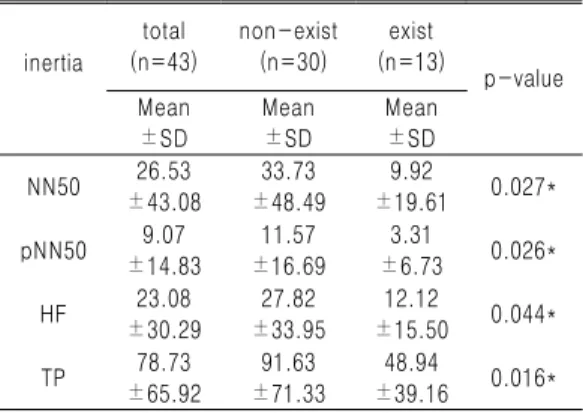 Table 23. Comparison of P1, P5a, I1b and I4 between Groups with and without Anxiety