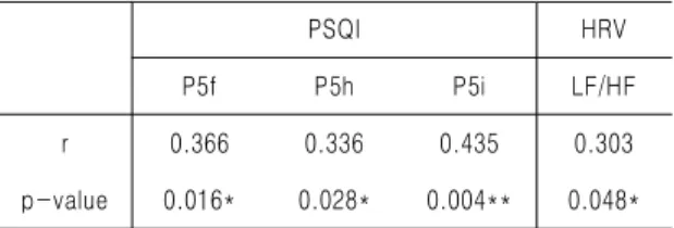 Table 25. Correlation of Accompanied Symptoms with P5f, P5h, P5i and LF/HF