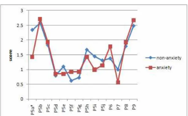 Fig. 2. Comparison of PSQI between groups with and without anxiety