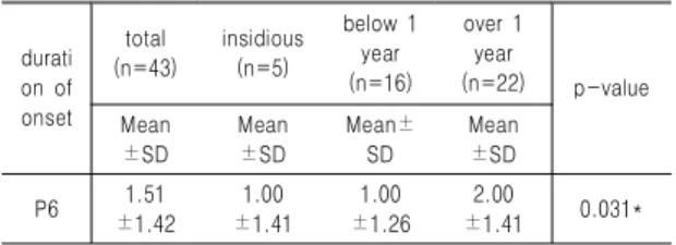 Table 13. Comparison of Anorexia, P1 and TP between Non-Drinker with Drinker