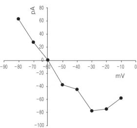 Fig. 7. Current-voltage  relationship  of  GABA  compo- compo-nents  in  the  evoked  currents  in  hyperpolarized PC12 cells after infusion of 20 mM GABA into the  bath  solution  containing  0.5  mM  TTX,  50  mM APV and 20 mM CNQX. Each GABA cur-rent wa