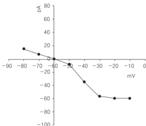 Fig. 9. Current-voltage  relationship  of  GABA  compo- compo-nents  in  the  evoked  currents  in  PC12  cells  not showing  membrane  potential  change  after   infu-sion  of  20  mM  GABA  into  the  bath  solution containing  0.5  mM  TTX,  50  mM  APV