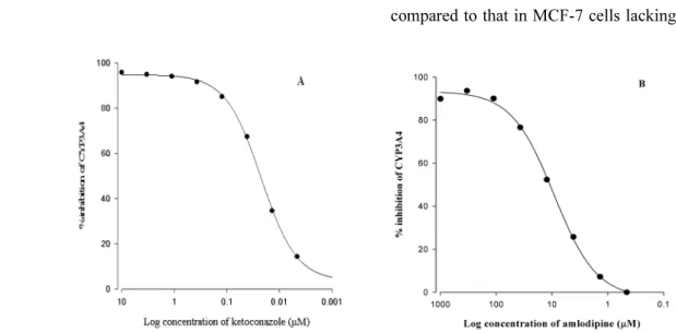 Fig. 1. Inhibitory effects of ketoconazole (A) and amlodipine (B) on CYP3A4 activity. All experiments were performed in duplicate, and results are expressed as the percent of inhibition.