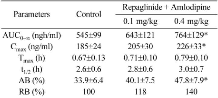 Table 1. Pharmacokinetic parameters of repaglinide after the oral administration of repaglinide (0.5 mg/kg) to rats without or with amlodipine (0.1 and 0.4 mg/kg) (Mean ±SD, n=6)