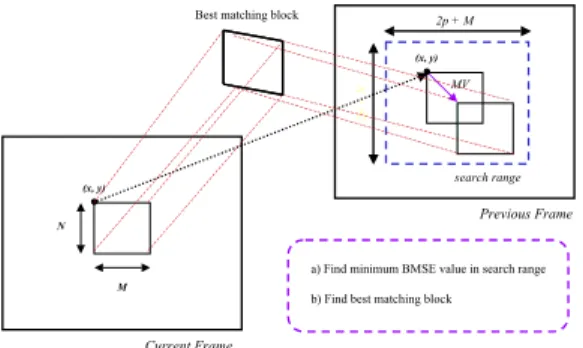 Fig.  4.  Progressive  interpolation  scheme  for  16x16  MB.