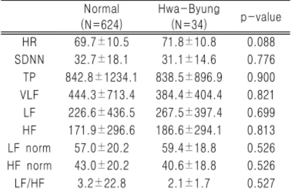 Table 1. Comparison of HRV between Normal and Hwa-Byung in General Population