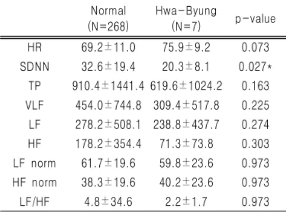Table 3. Comparison of HRV between Normal and Hwa-Byung in Female Population